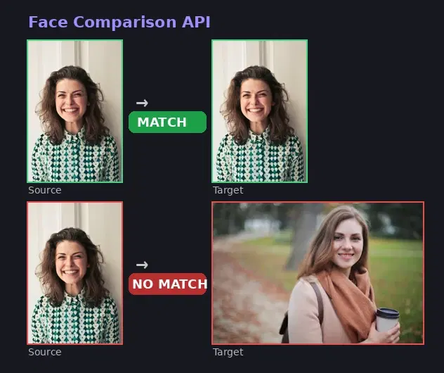Build Face-Based Access Control with a Comparison API
